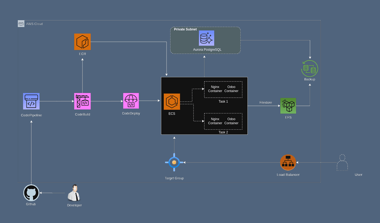 odoo architecture