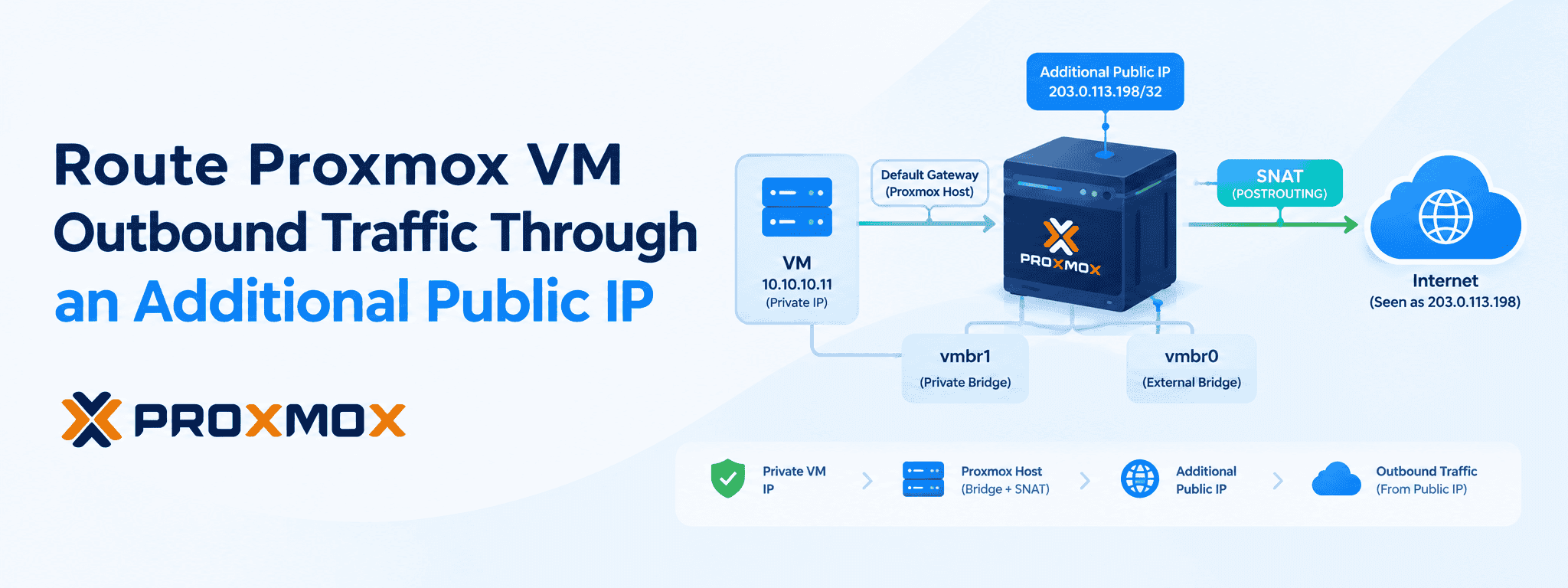 Route Proxmox VM Outbound Traffic Through an Additional Public IP